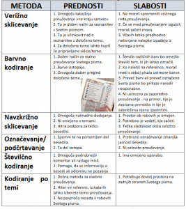 STEZOSLEDCI Označevanja svetega pisma metode